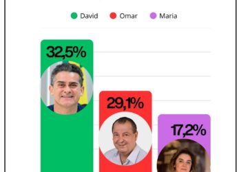 Instituto que acertou resultado das eleições em 2024 aponta David Almeida na liderança para governo do Amazonas